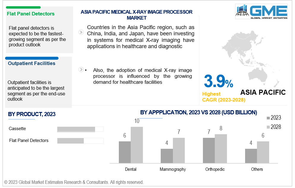 asia pacific medical x-ray image processor market